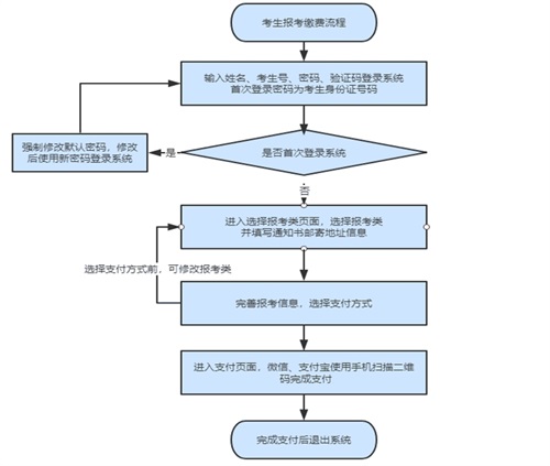 如何進行單招報名？考生號忘了怎么辦？